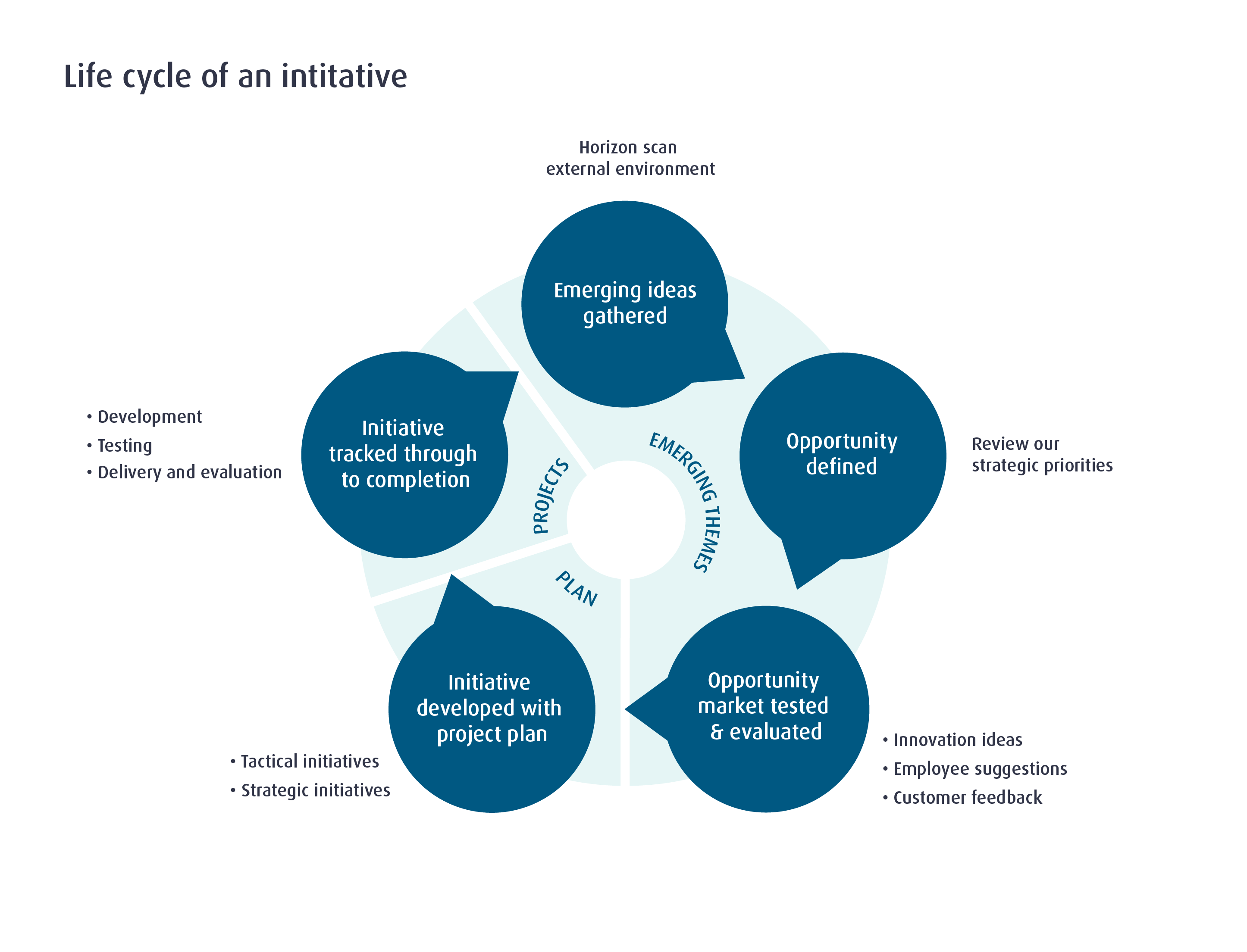 Initiative_lifecycle